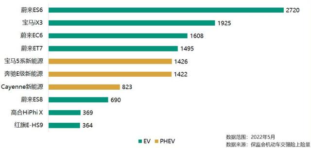 5月新能源汽车上险量分析,宏光miniev,宋plus等六款车型破万!